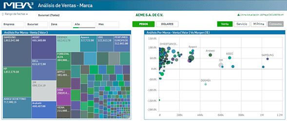 Análisis de Ventas / Marca