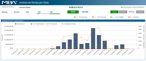 Análisis de Ventas por Hora